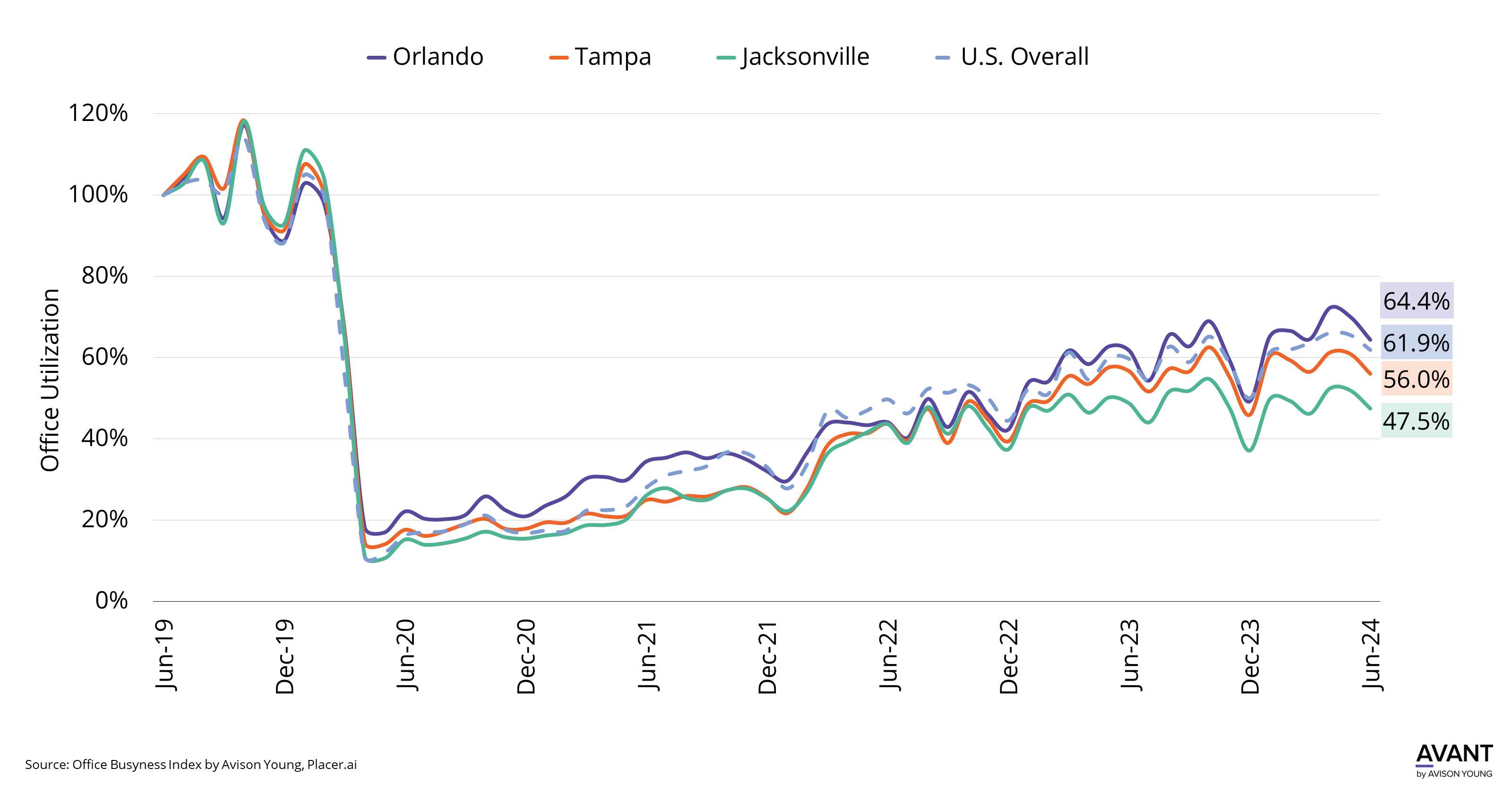 graph of office utilization comparing Orlando office attendance to Tampa, Jacksonville, and the U.S. since 2019